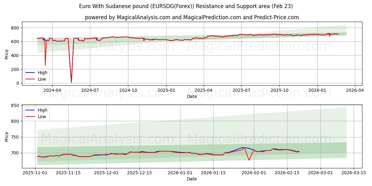  یورو با پوند سودان (EURSDG(Forex)) Support and Resistance area (22 Feb) 