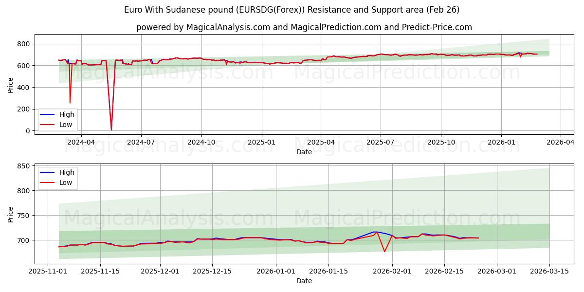  欧元 与 苏丹镑 (EURSDG(Forex)) Support and Resistance area (25 Feb) 