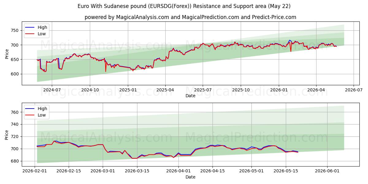  Euro Sudanin punnan kanssa (EURSDG(Forex)) Support and Resistance area (21 May) 
