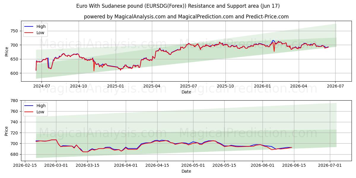  Euro Sudanin punnan kanssa (EURSDG(Forex)) Support and Resistance area (09 Jun) 