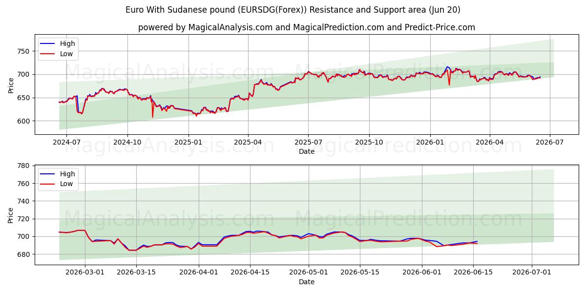  Euro avec livre soudanaise (EURSDG(Forex)) Support and Resistance area (16 Jun) 