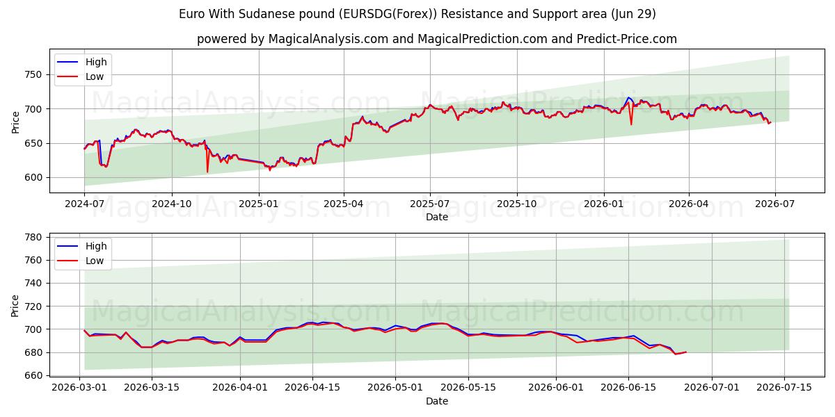  유로화(수단 파운드) (EURSDG(Forex)) Support and Resistance area (28 Jun) 