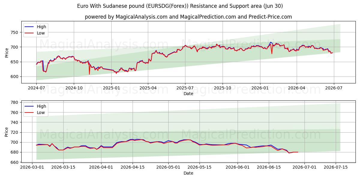  Euro Sudanin punnan kanssa (EURSDG(Forex)) Support and Resistance area (29 Jun) 