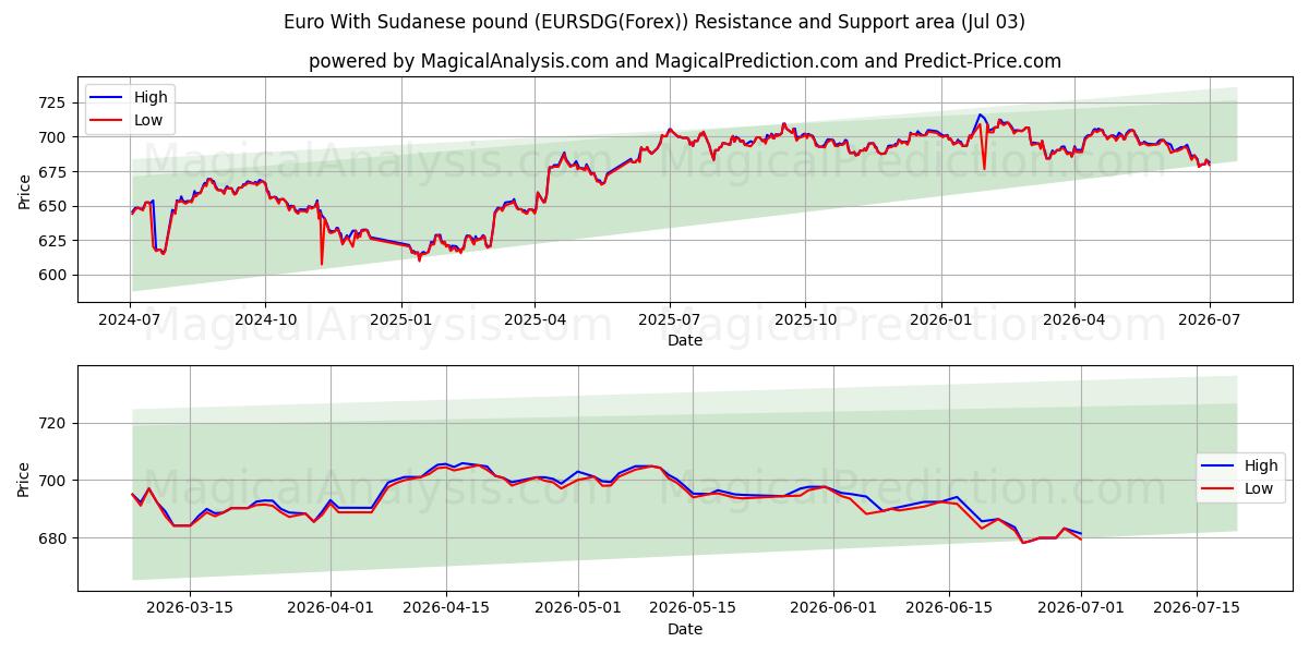  یورو با پوند سودان (EURSDG(Forex)) Support and Resistance area (02 Jul) 