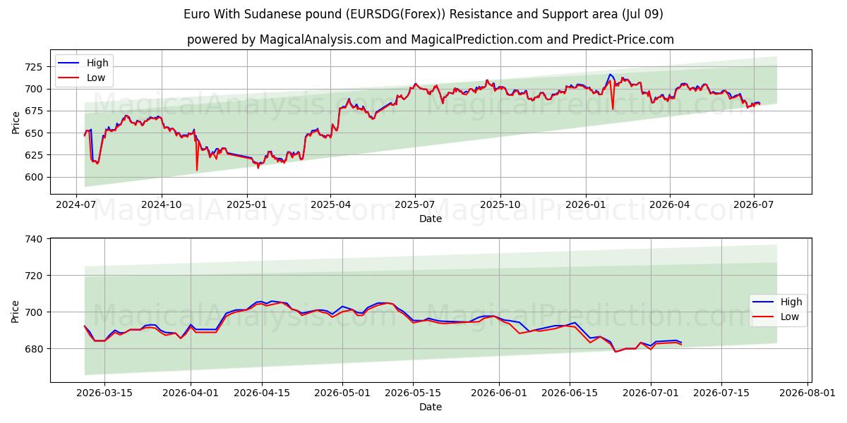  Euro avec livre soudanaise (EURSDG(Forex)) Support and Resistance area (08 Jul) 