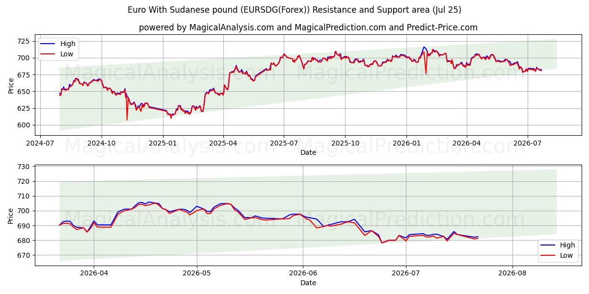  Euro With Sudanese pound (EURSDG(Forex)) Support and Resistance area (09 Jul) 