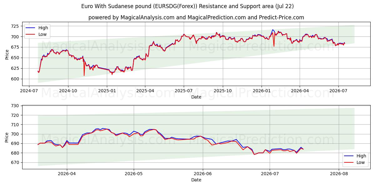  Euro Sudanin punnan kanssa (EURSDG(Forex)) Support and Resistance area (21 Jul) 