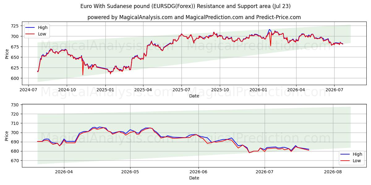  Euro Sudan Lirası ile (EURSDG(Forex)) Support and Resistance area (22 Jul) 