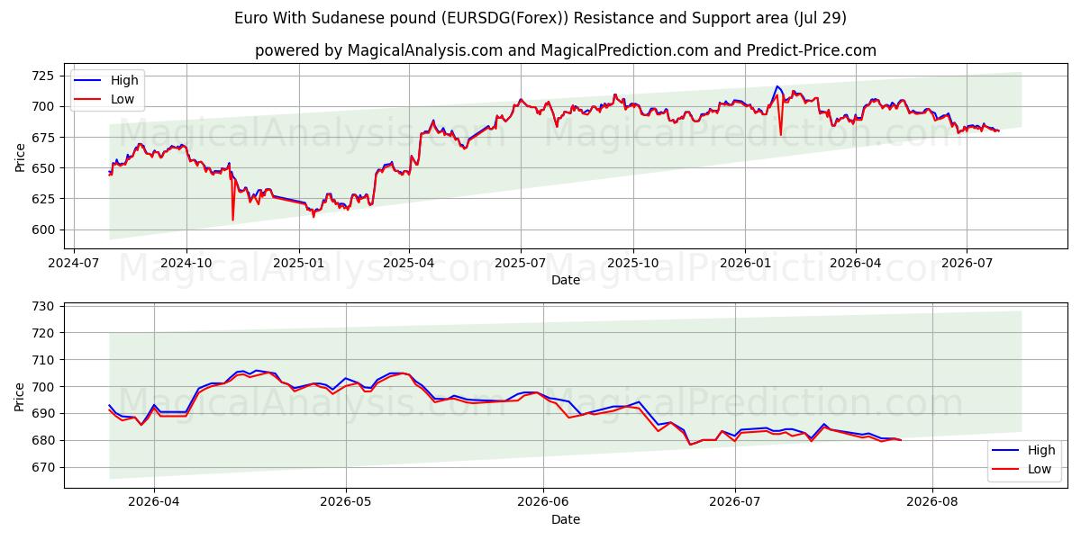  Euro avec livre soudanaise (EURSDG(Forex)) Support and Resistance area (28 Jul) 