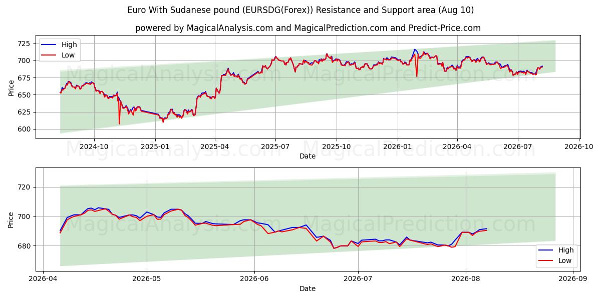  유로화(수단 파운드) (EURSDG(Forex)) Support and Resistance area (09 Aug) 