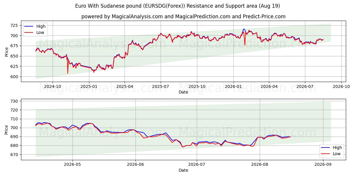  Euro avec livre soudanaise (EURSDG(Forex)) Support and Resistance area (18 Aug) 