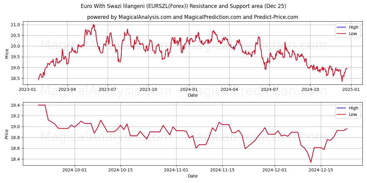  Euro With Swazi lilangeni (EURSZL(Forex)) Support and Resistance area (25 Dec) 