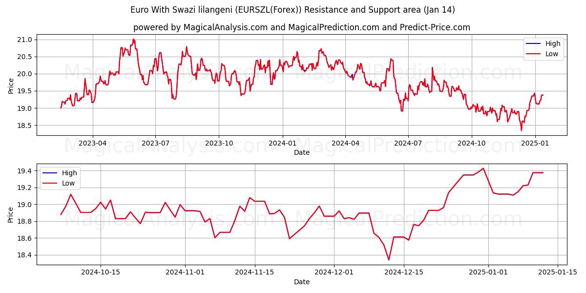  Euro Con lilangeni suazi (EURSZL(Forex)) Support and Resistance area (13 Jan) 