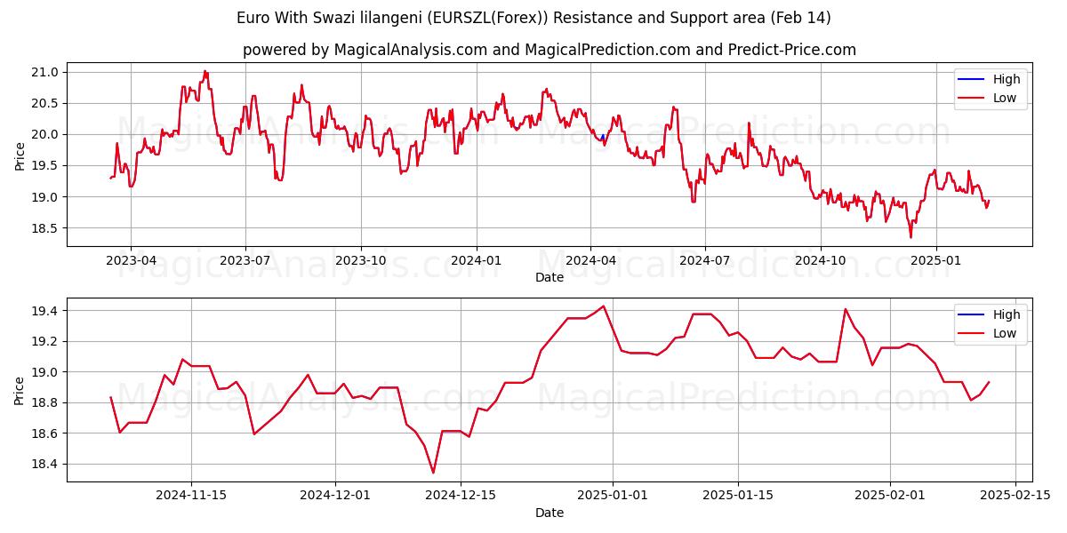  Euro mit Swasiland-Lilangeni (EURSZL(Forex)) Support and Resistance area (04 Feb) 