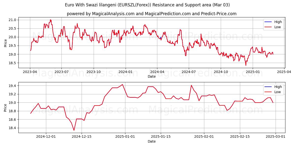  Euro Med Swazi lilangeni (EURSZL(Forex)) Support and Resistance area (03 Mar) 