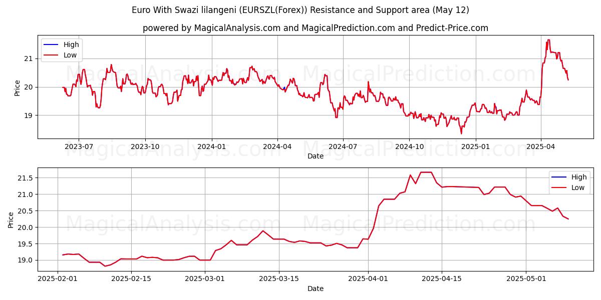  Euro Med Swazi lilangeni (EURSZL(Forex)) Support and Resistance area (12 May) 