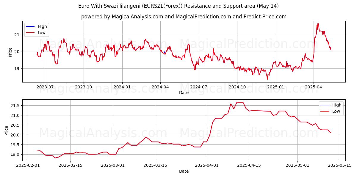  Euro With Swazi lilangeni (EURSZL(Forex)) Support and Resistance area (14 May) 
