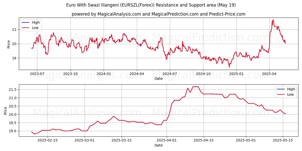 Euro Med Swazi lilangeni (EURSZL(Forex)) Support and Resistance area (19 May) 