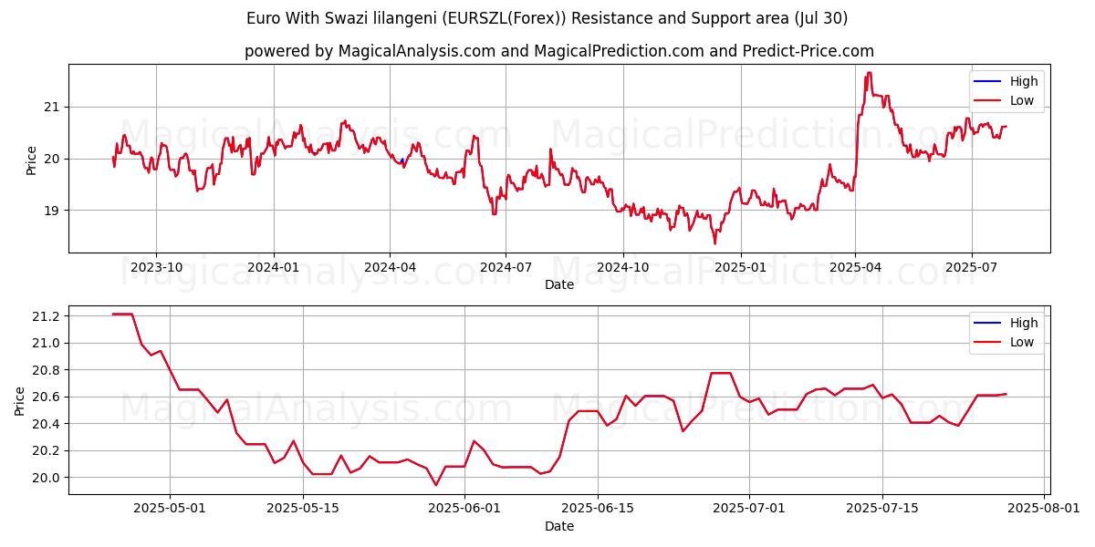  Euro With Swazi lilangeni (EURSZL(Forex)) Support and Resistance area (19 May) 