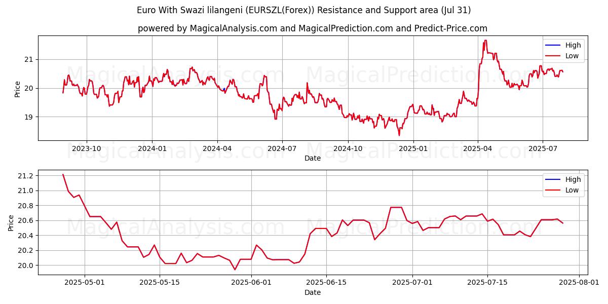  Euro avec Lilangeni swazi (EURSZL(Forex)) Support and Resistance area (29 Jul) 