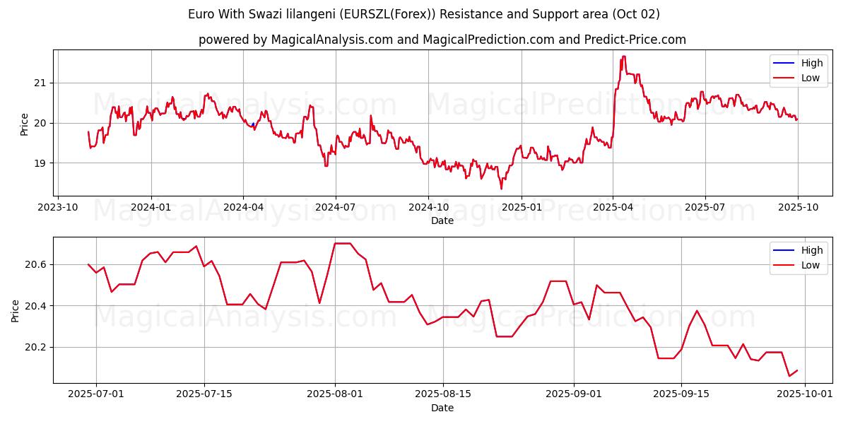  یورو با لیلانگنی سوازی (EURSZL(Forex)) Support and Resistance area (01 Oct) 