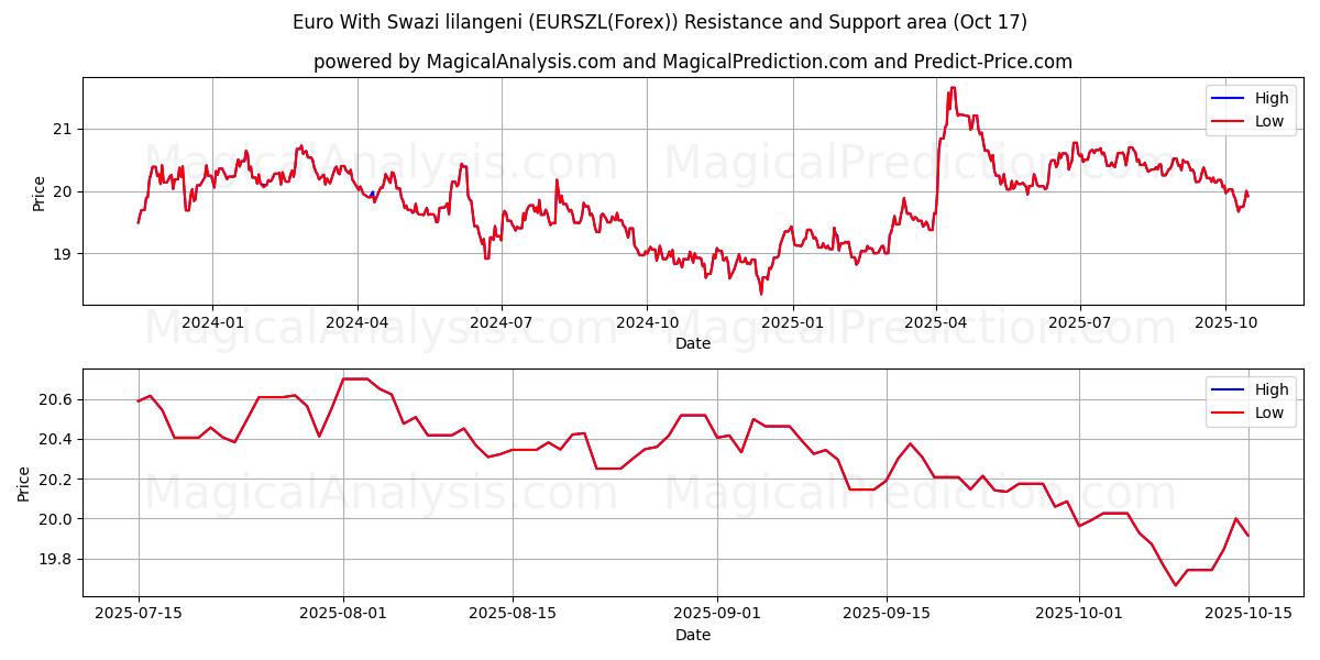 Euro Med Swazi lilangeni (EURSZL(Forex)) Support and Resistance area (16 Oct) Euro Med Swazi lilangeni (EURSZL(Forex)) Support and Resistance area (16 Oct)
