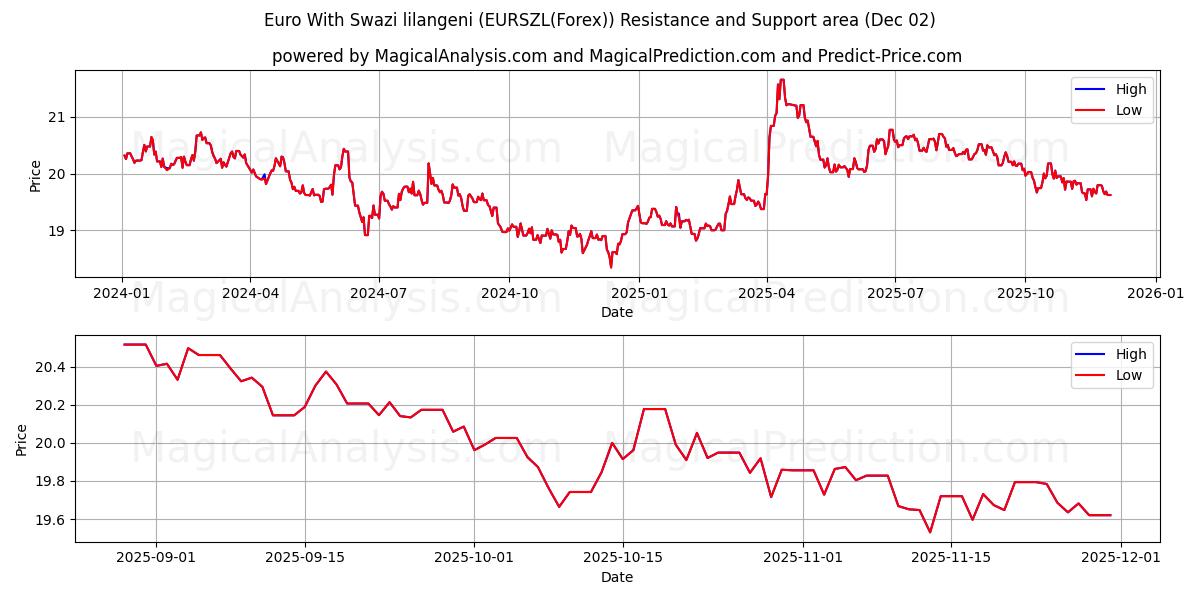  Euro Swazi lilangenin kanssa (EURSZL(Forex)) Support and Resistance area (01 Dec) 