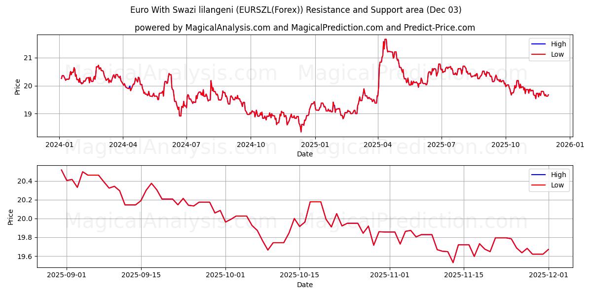  Euro With Swazi lilangeni (EURSZL(Forex)) Support and Resistance area (02 Dec) 