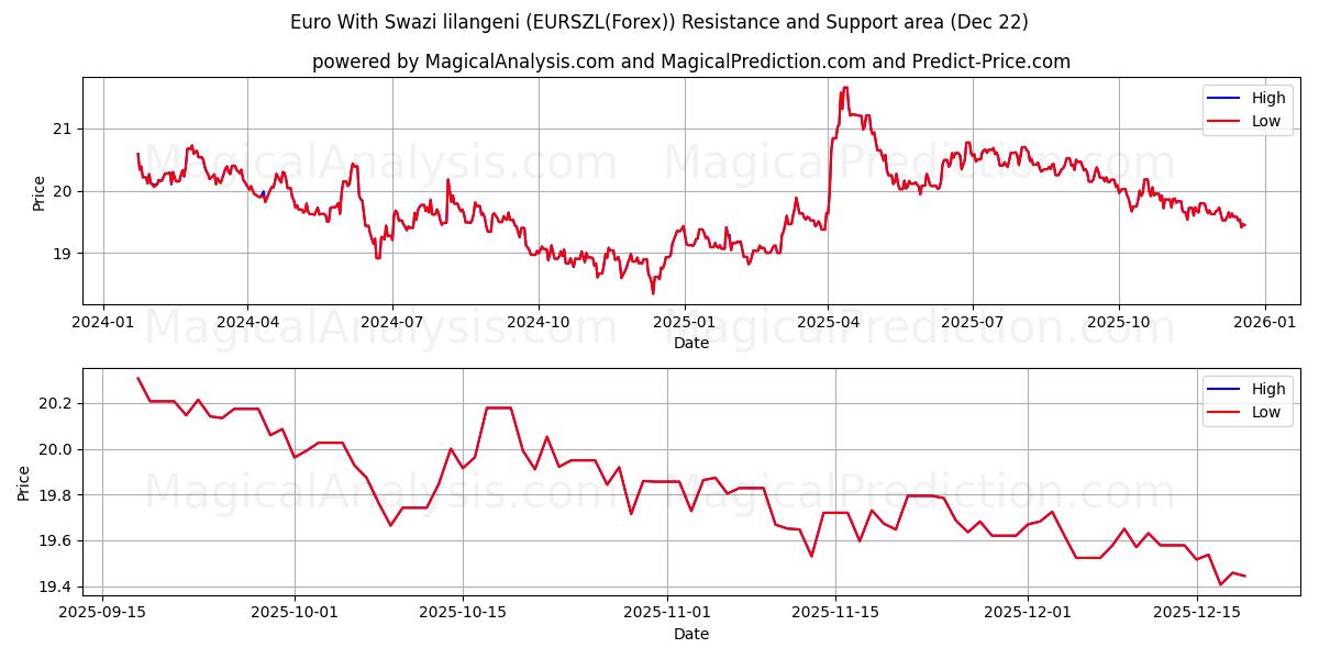  Euro Swazi lilangenin kanssa (EURSZL(Forex)) Support and Resistance area (21 Dec) 