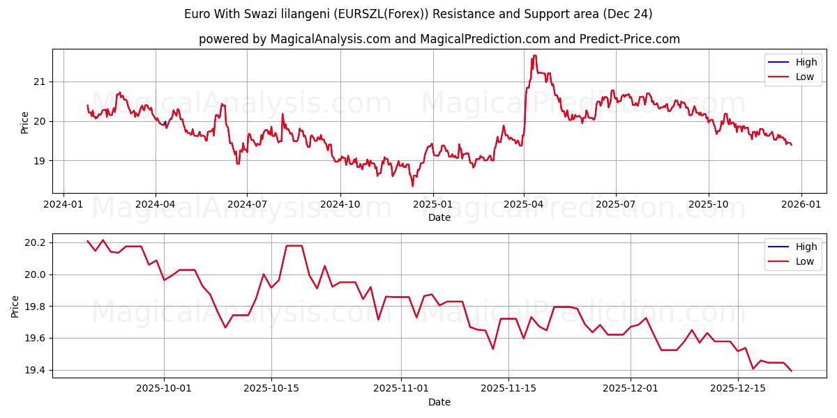  ユーロとスワジランドのリランゲニ (EURSZL(Forex)) Support and Resistance area (23 Dec) 
