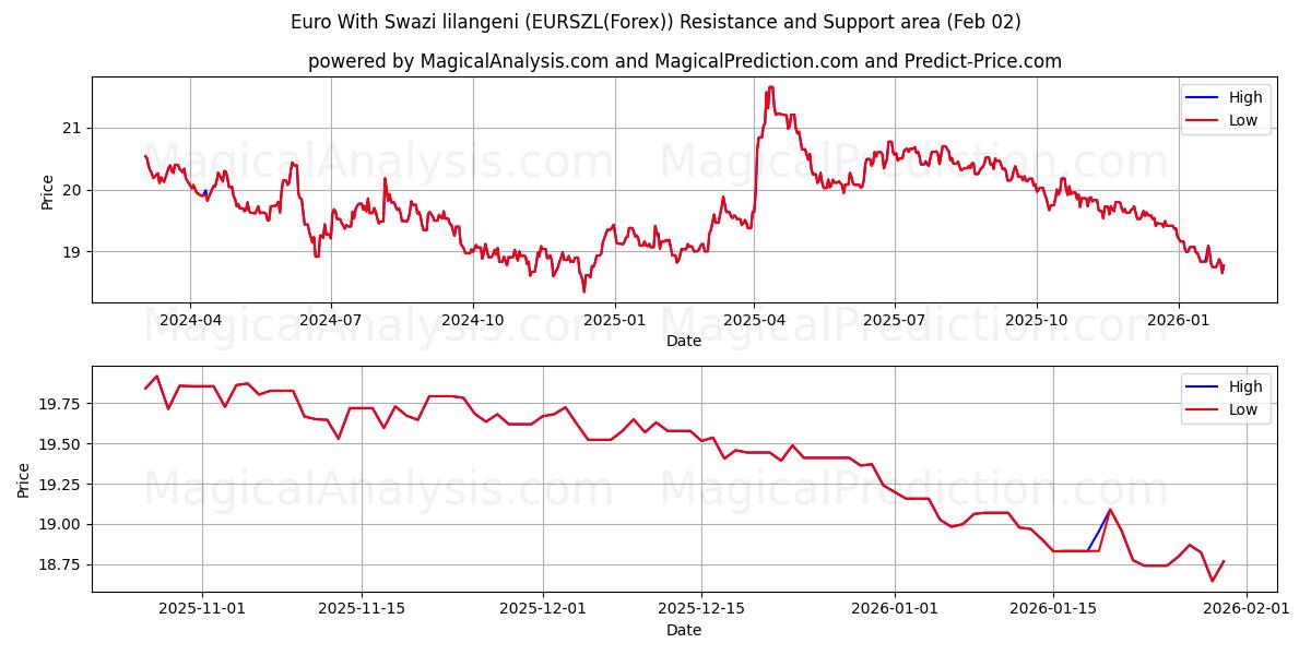  Euro Con lilangeni suazi (EURSZL(Forex)) Support and Resistance area (01 Feb) 
