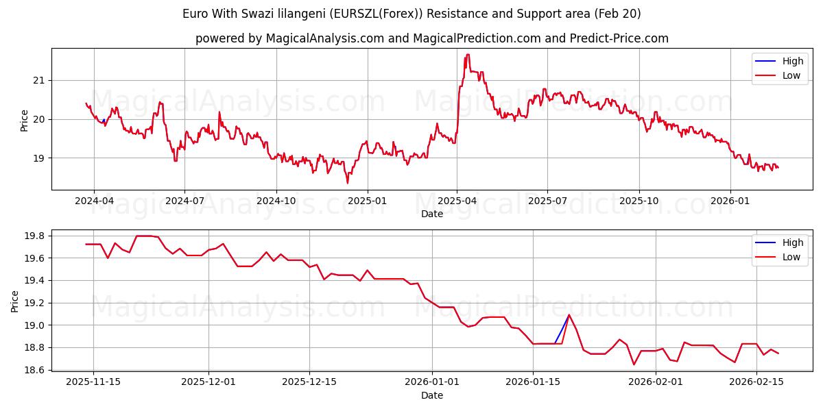  Euro Swazi lilangenin kanssa (EURSZL(Forex)) Support and Resistance area (19 Feb) 
