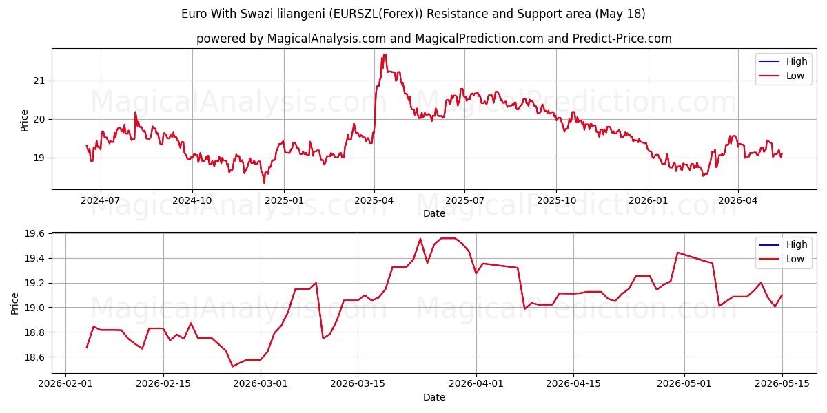  Euro Met Swazische lilangeni (EURSZL(Forex)) Support and Resistance area (17 May) 
