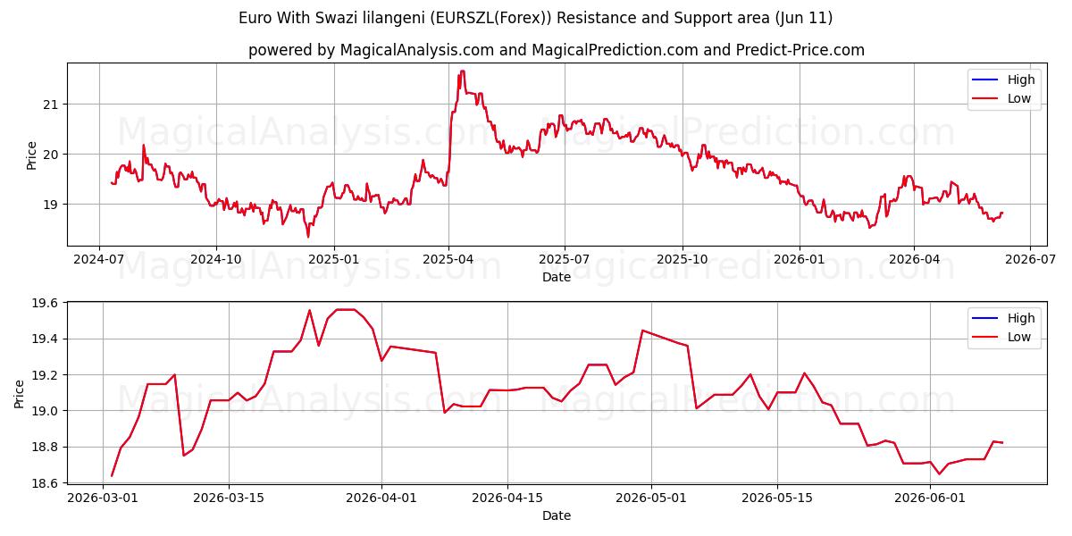  یورو با لیلانگنی سوازی (EURSZL(Forex)) Support and Resistance area (10 Jun) 