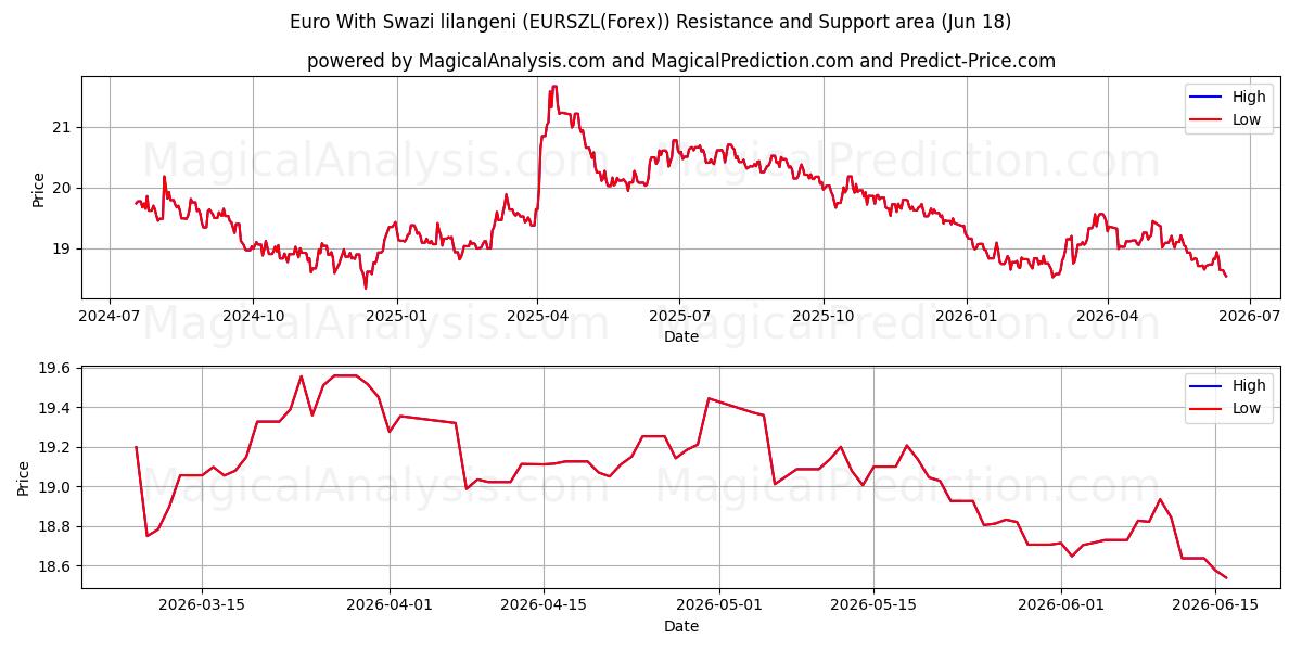  Euro Con lilangeni dello Swaziland (EURSZL(Forex)) Support and Resistance area (17 Jun) 