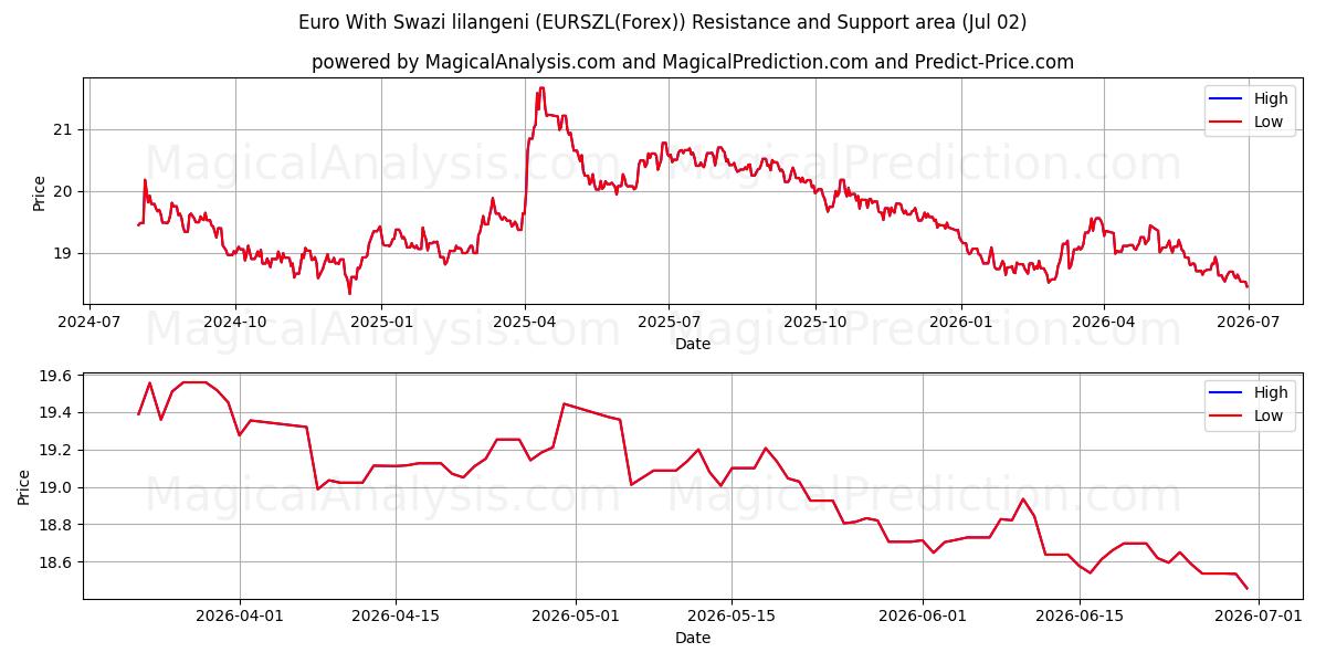 Euro mit Swasiland-Lilangeni (EURSZL(Forex)) Support and Resistance area (01 Jul) 