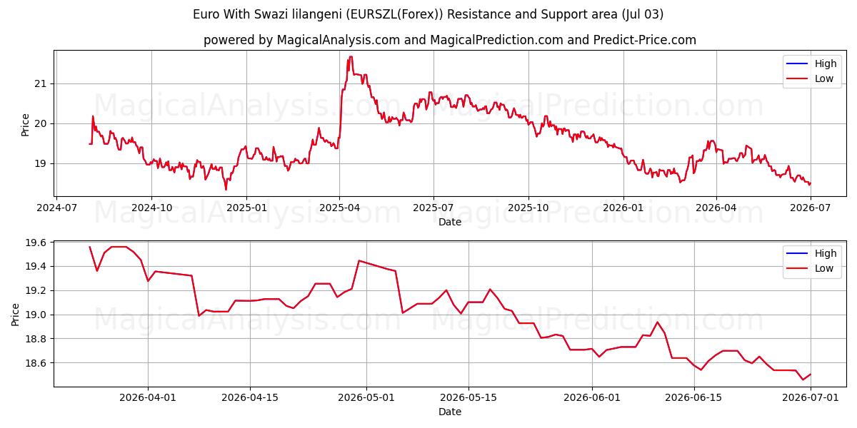  Euro Swazi lilangenin kanssa (EURSZL(Forex)) Support and Resistance area (02 Jul) 