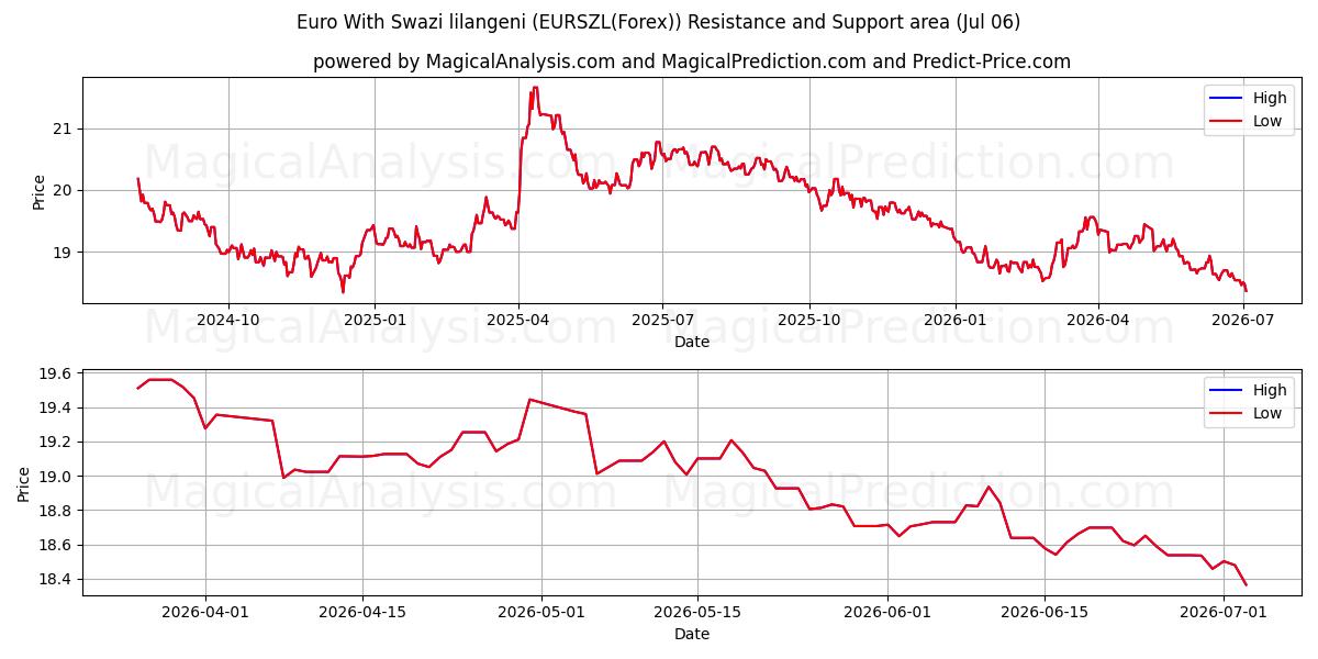  Euro Med Swazi lilangeni (EURSZL(Forex)) Support and Resistance area (05 Jul) 