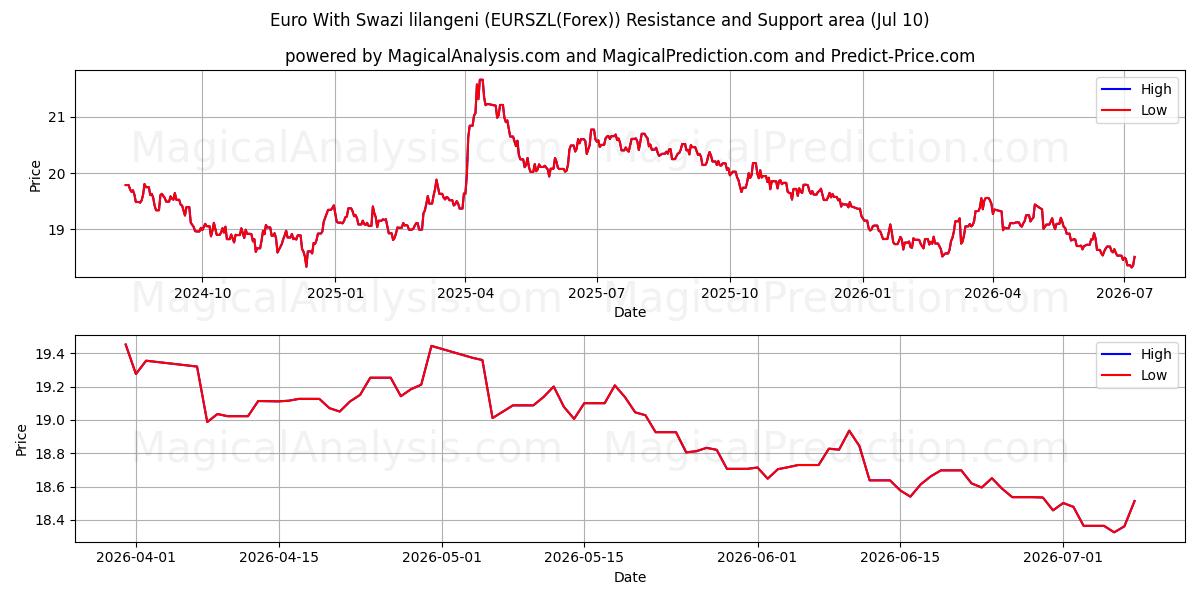 Euro Con lilangeni dello Swaziland (EURSZL(Forex)) Support and Resistance area (09 Jul) 