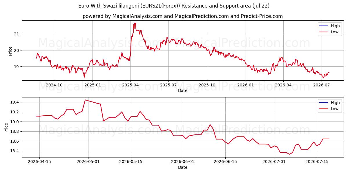  یورو با لیلانگنی سوازی (EURSZL(Forex)) Support and Resistance area (21 Jul) 