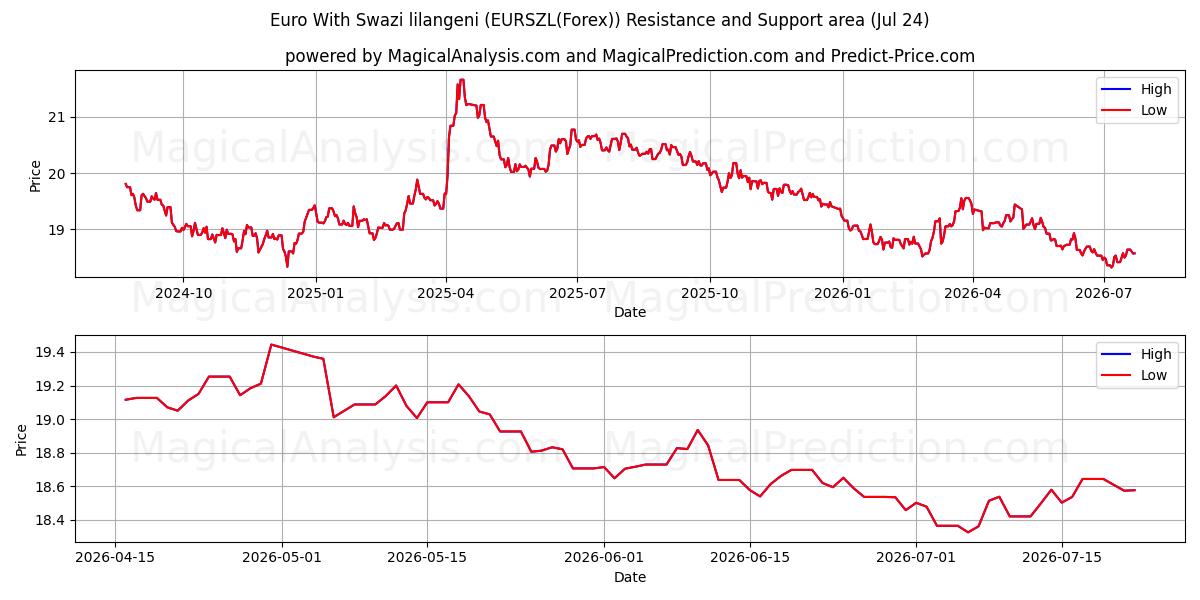  Euro ile Svaziland Lilangenisi (EURSZL(Forex)) Support and Resistance area (23 Jul) 