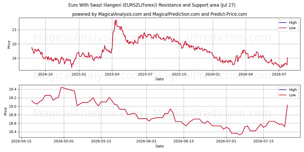  Euro With Swazi lilangeni (EURSZL(Forex)) Support and Resistance area (26 Jul) 