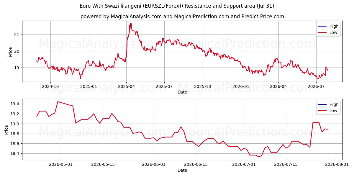  Euro Con lilangeni dello Swaziland (EURSZL(Forex)) Support and Resistance area (30 Jul) 