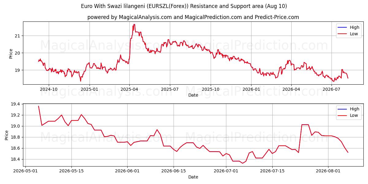  Euro mit Swasiland-Lilangeni (EURSZL(Forex)) Support and Resistance area (09 Aug) 