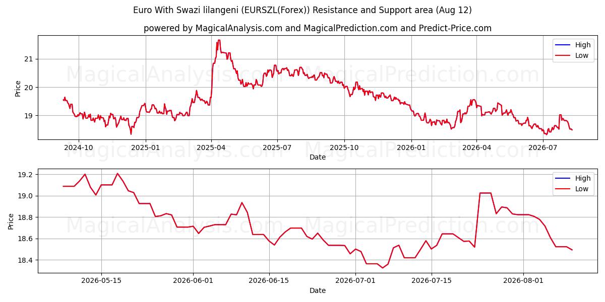  Euro Med Swazi lilangeni (EURSZL(Forex)) Support and Resistance area (11 Aug) 