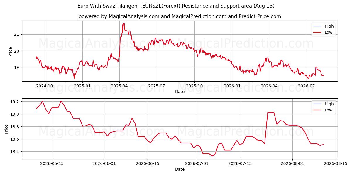  Euro ile Svaziland Lilangenisi (EURSZL(Forex)) Support and Resistance area (12 Aug) 