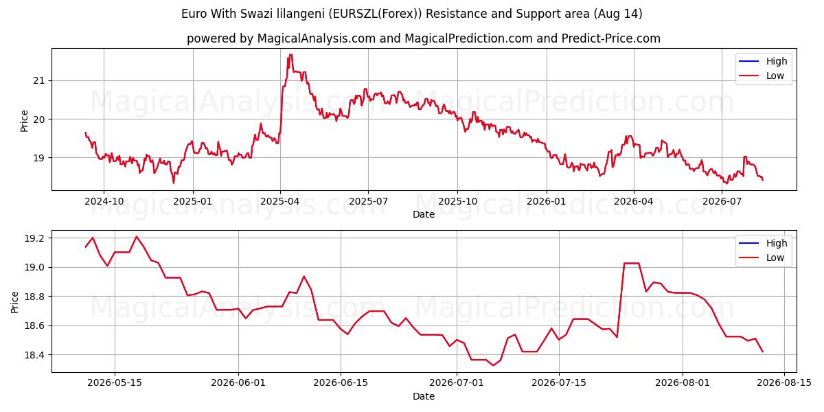  Евро со свазилендским лилангени (EURSZL(Forex)) Support and Resistance area (13 Aug) 