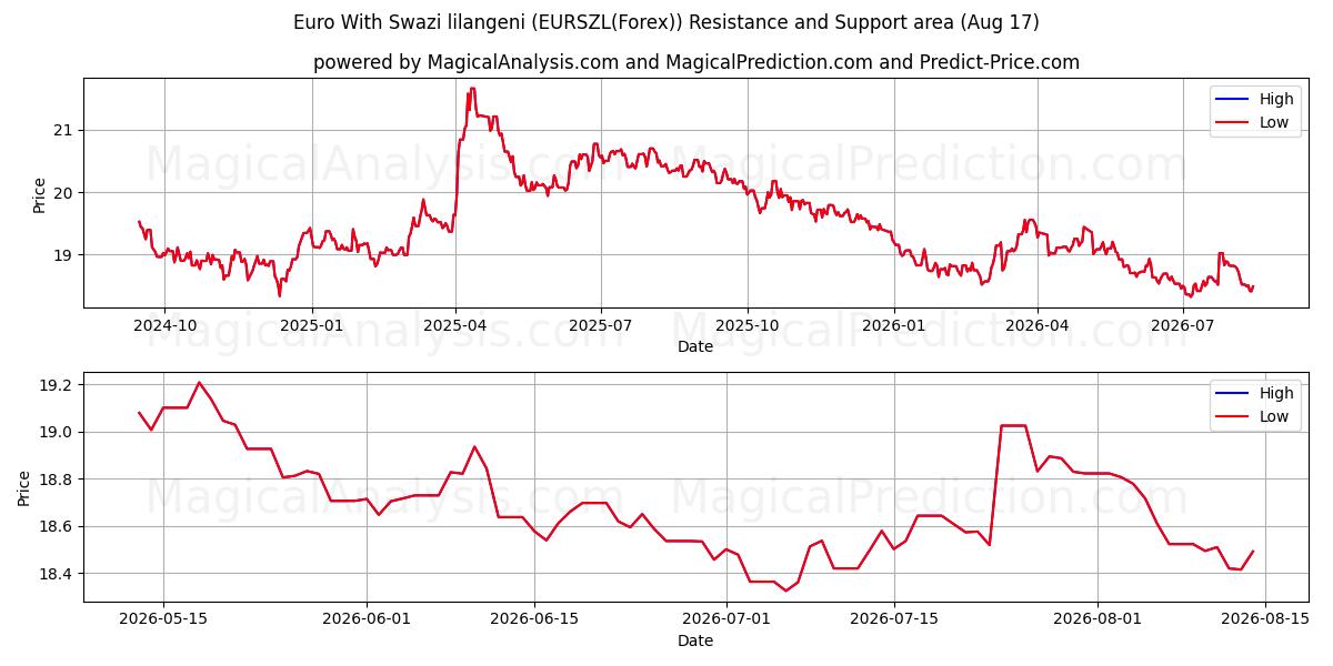  Euro Med Swazi lilangeni (EURSZL(Forex)) Support and Resistance area (16 Aug) 