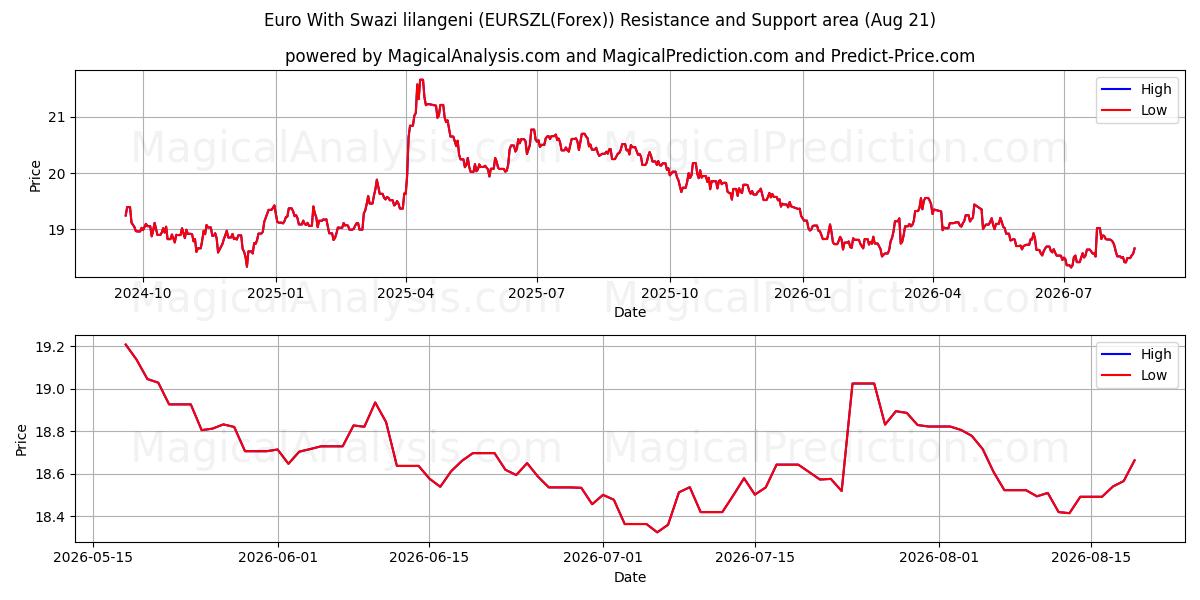  Euro Med Swazi lilangeni (EURSZL(Forex)) Support and Resistance area (19 Aug) 