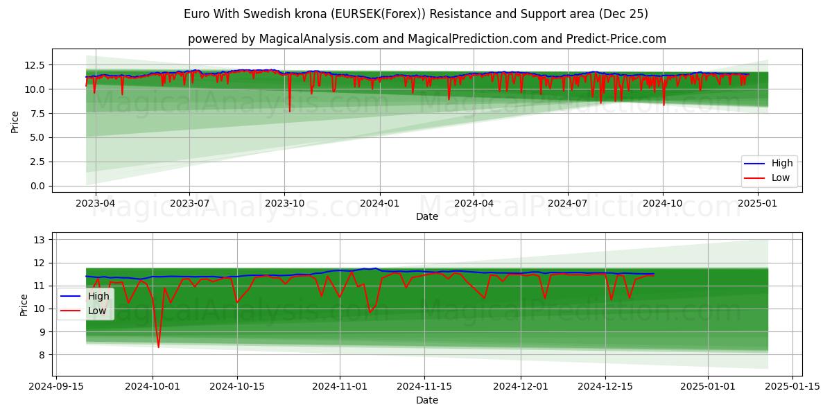  Euro With Swedish krona (EURSEK(Forex)) Support and Resistance area (25 Dec) 